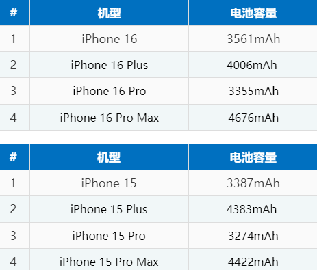 霍州苹果16电池维修分享iPhone16系列电池容量是多少 