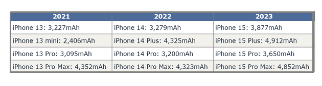 霍州苹果15维修站分享iPhone15电池容量有多少