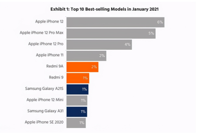 霍州苹果手机维修分享为什么iPhone 12吐槽最多反而销量 
